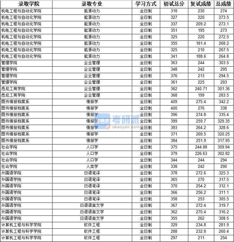 2020年上海大學企業(yè)管理研究生錄取分數(shù)線