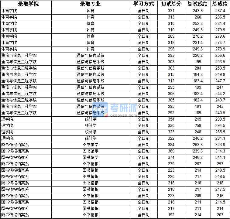 2020年上海大學(xué)圖書館學(xué)研究生錄取分?jǐn)?shù)線