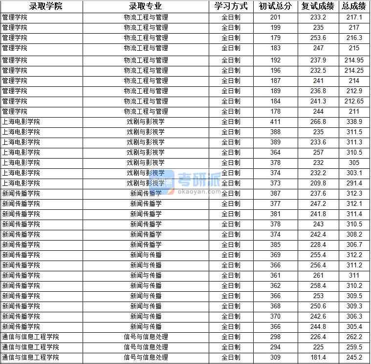 2020年上海大學(xué)戲劇與影視學(xué)研究生錄取分?jǐn)?shù)線