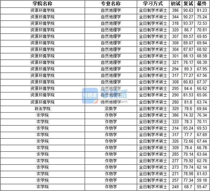 2020年寧夏大學自然地理學研究生錄取分數(shù)線