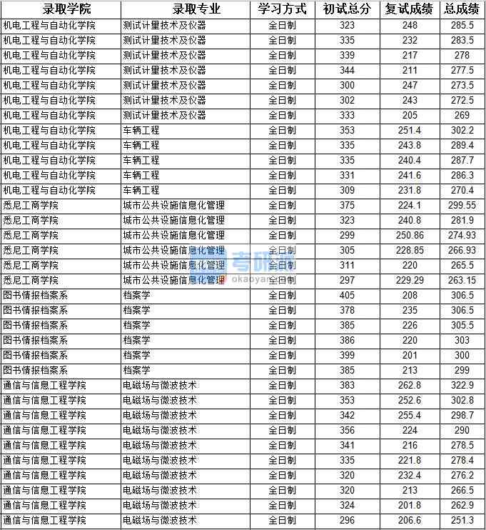 2020年上海大學(xué)測試計量技術(shù)及儀器研究生錄取分數(shù)線