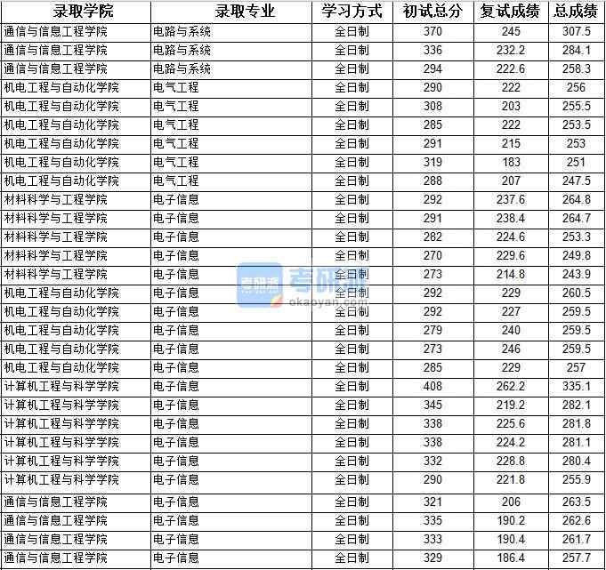 2020年上海大學電路與系統(tǒng)研究生錄取分數(shù)線