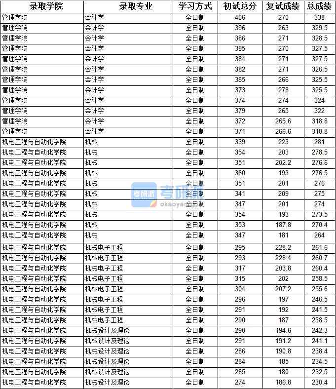 2020年上海大學(xué)會計(jì)學(xué)研究生錄取分?jǐn)?shù)線