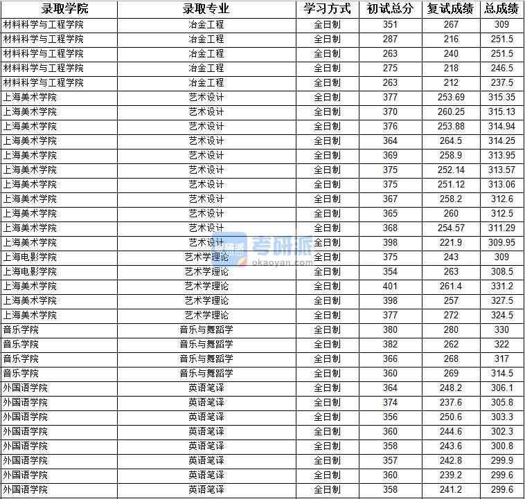 2020年上海大學冶金工程研究生錄取分數(shù)線