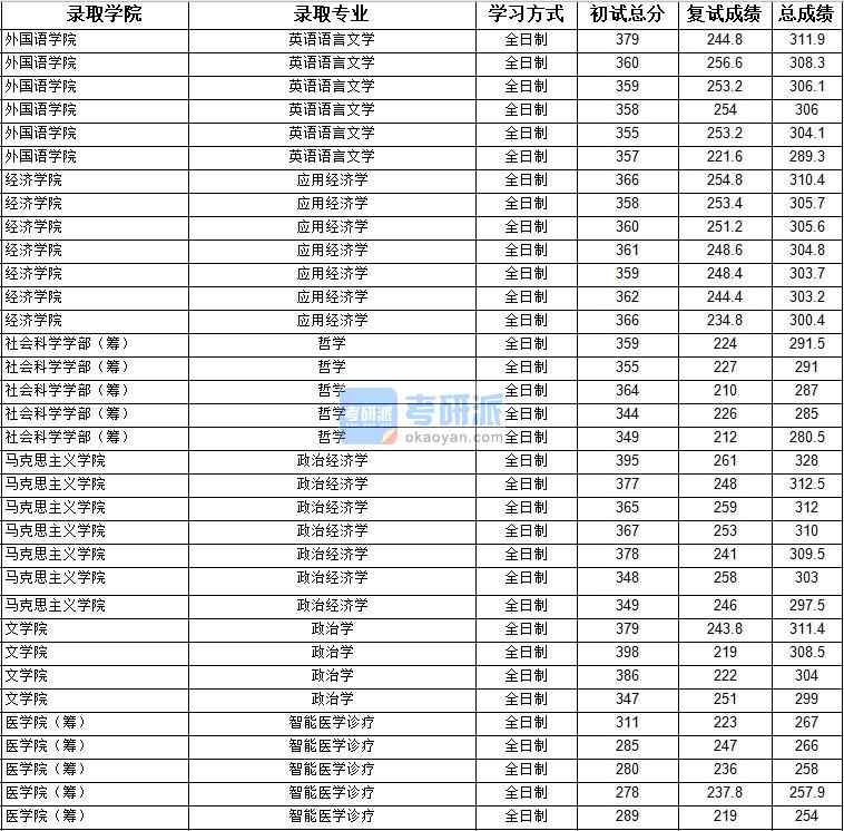 2020年上海大學政治經(jīng)濟學研究生錄取分數(shù)線