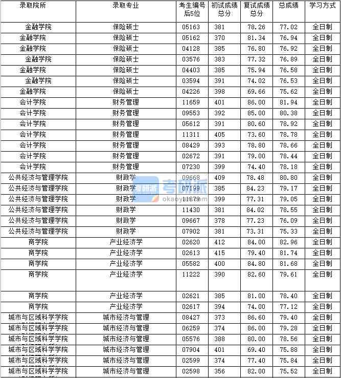 2020年上海財(cái)經(jīng)大學(xué)產(chǎn)業(yè)經(jīng)濟(jì)學(xué)研究生錄取分?jǐn)?shù)線