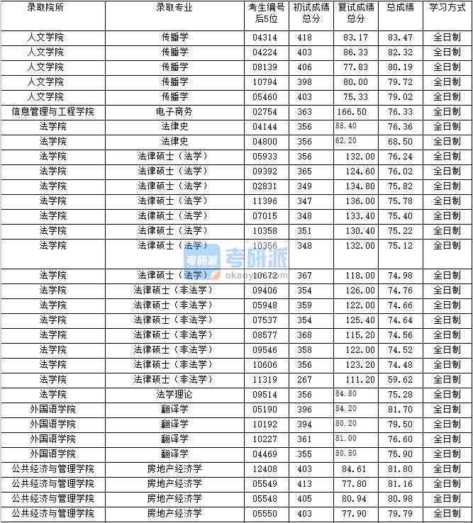 2020年上海財經(jīng)大學(xué)房地產(chǎn)經(jīng)濟學(xué)研究生錄取分?jǐn)?shù)線