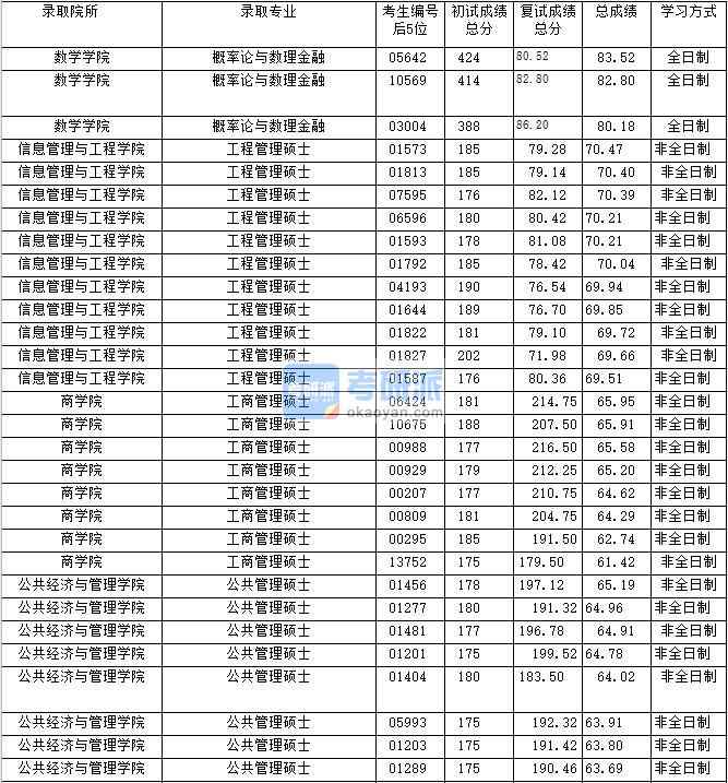 2020年上海財經(jīng)大學(xué)工程管理碩士研究生錄取分?jǐn)?shù)線