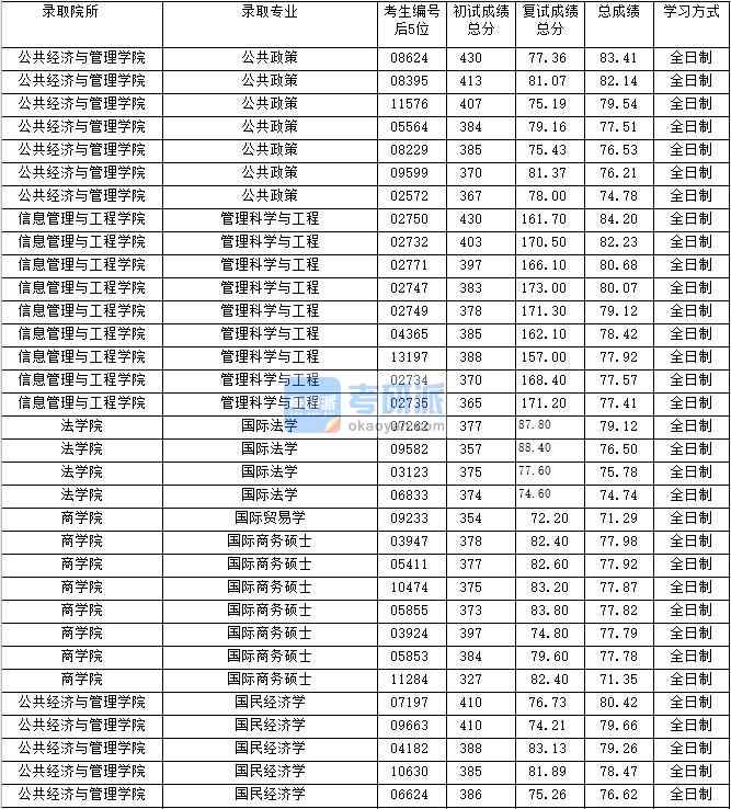 2020年上海財(cái)經(jīng)大學(xué)國(guó)民經(jīng)濟(jì)學(xué)研究生錄取分?jǐn)?shù)線