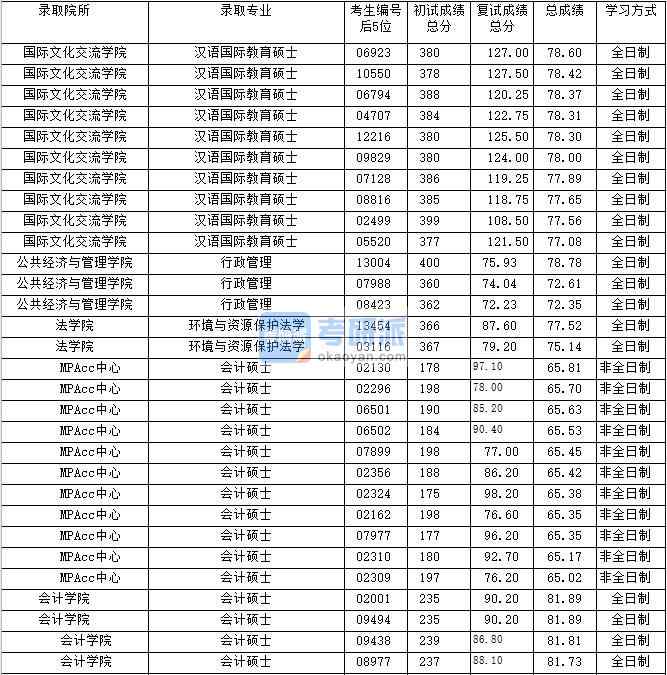 2020年上海財經(jīng)大學(xué)行政管理研究生錄取分數(shù)線