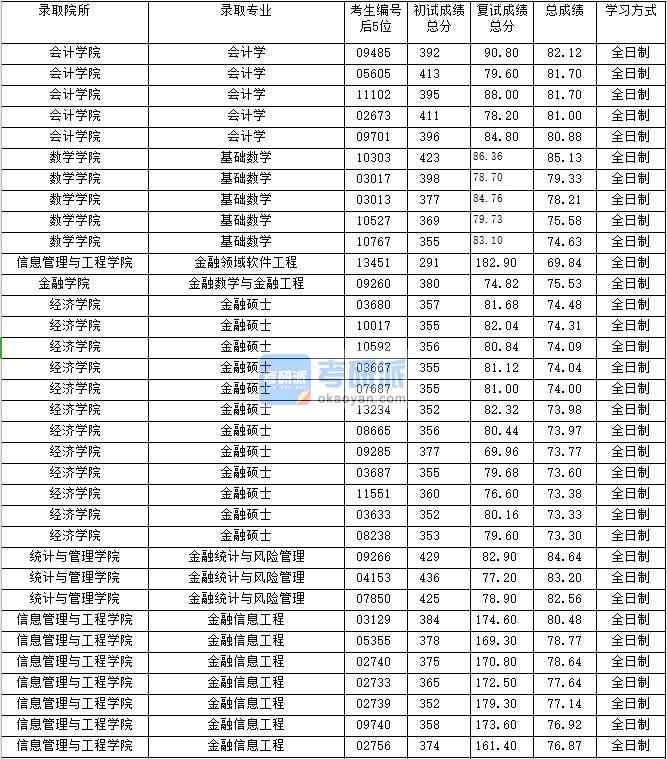 2020年上海財(cái)經(jīng)大學(xué)會計(jì)學(xué)研究生錄取分?jǐn)?shù)線