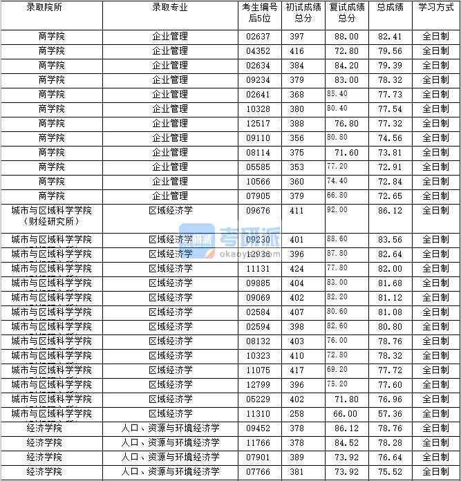 2020年上海財經(jīng)大學(xué)企業(yè)管理研究生錄取分數(shù)線