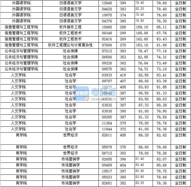 2020年上海財經(jīng)大學(xué)市場營銷學(xué)研究生錄取分?jǐn)?shù)線