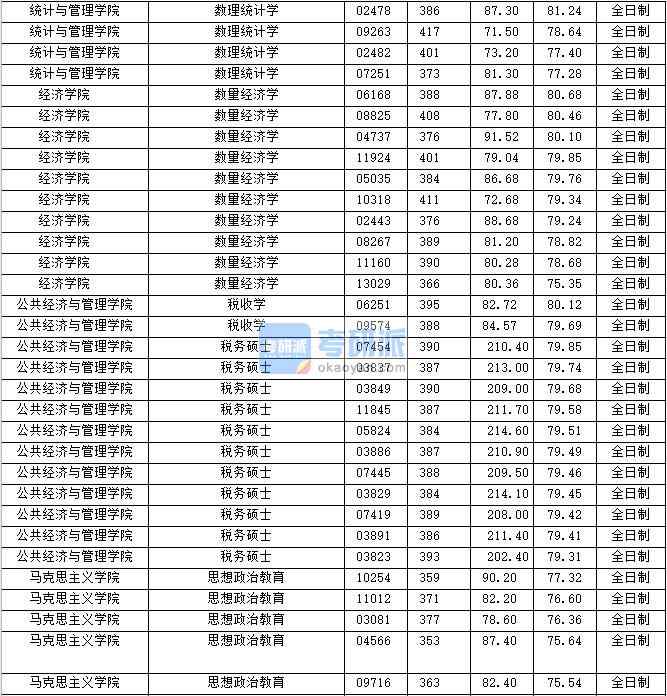 2020年上海財(cái)經(jīng)大學(xué)數(shù)量經(jīng)濟(jì)學(xué)研究生錄取分?jǐn)?shù)線(xiàn)