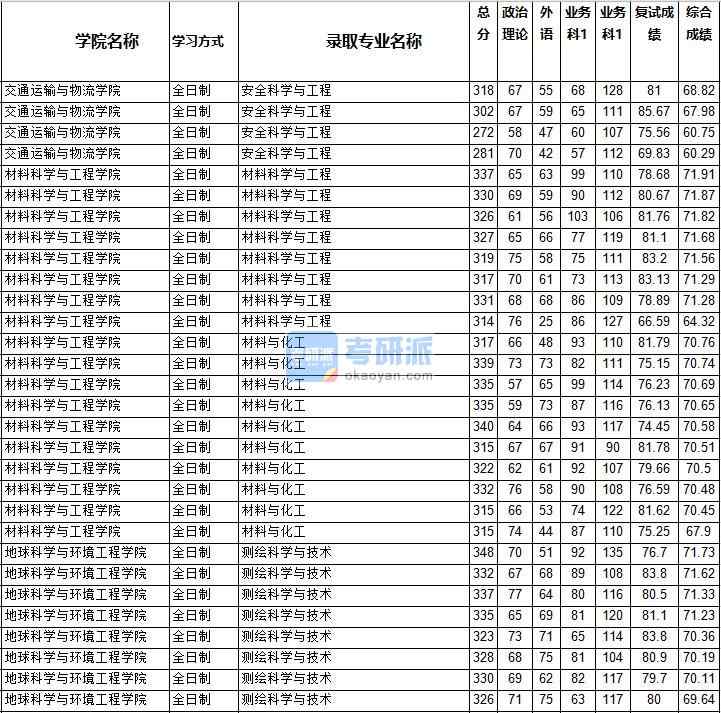 2020年西南交通大學(xué)材料科學(xué)與工程研究生錄取分數(shù)線