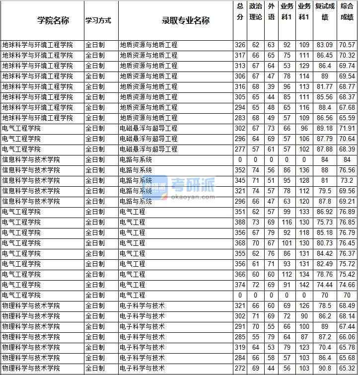 2020年西南交通大學地質(zhì)資源與地質(zhì)工程研究生錄取分數(shù)線