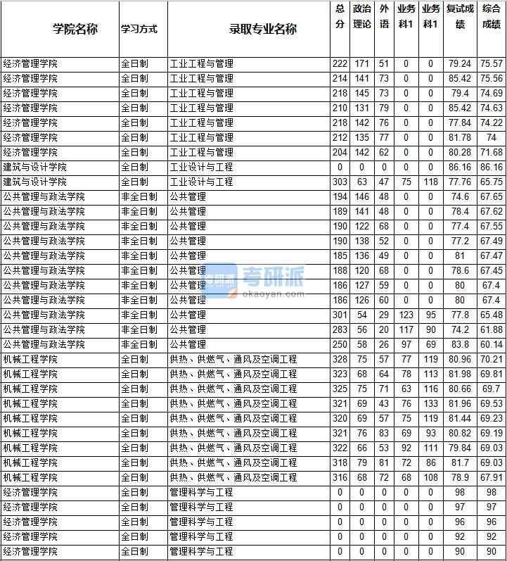 2020年西南交通大學(xué)公共管理研究生錄取分?jǐn)?shù)線