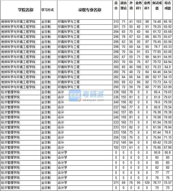 2020年西南交通大學會計學研究生錄取分數(shù)線