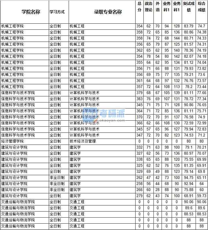 2020年西南交通大學建筑學研究生錄取分數(shù)線