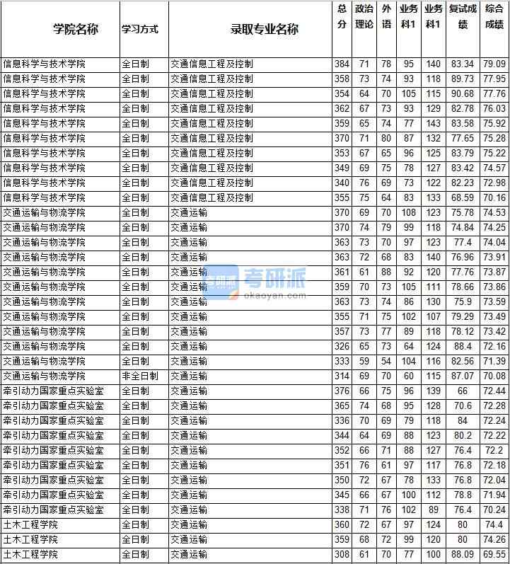 2020年西南交通大學交通信息工程及控制研究生錄取分數(shù)線