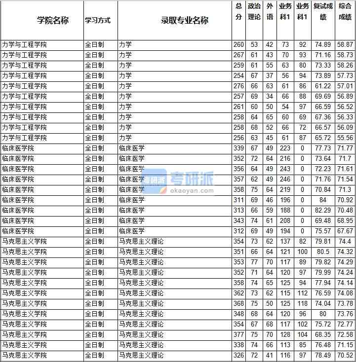 2020年西南交通大學(xué)馬克思主義理論研究生錄取分?jǐn)?shù)線