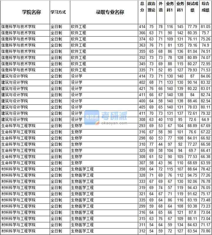 2020年西南交通大學(xué)設(shè)計(jì)學(xué)研究生錄取分?jǐn)?shù)線