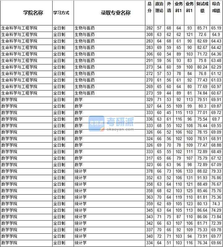 2020年西南交通大學(xué)統(tǒng)計學(xué)研究生錄取分?jǐn)?shù)線