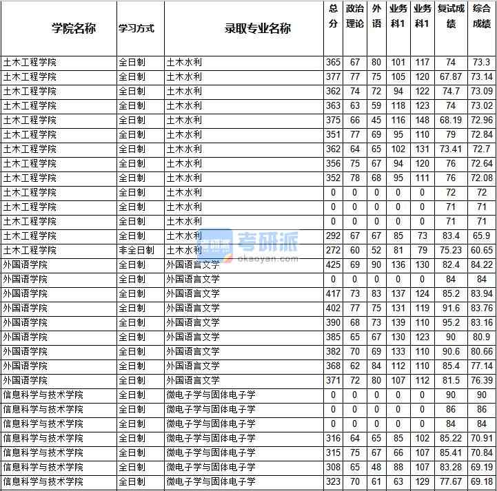 2020年西南交通大學(xué)微電子學(xué)與固體電子學(xué)研究生錄取分?jǐn)?shù)線（