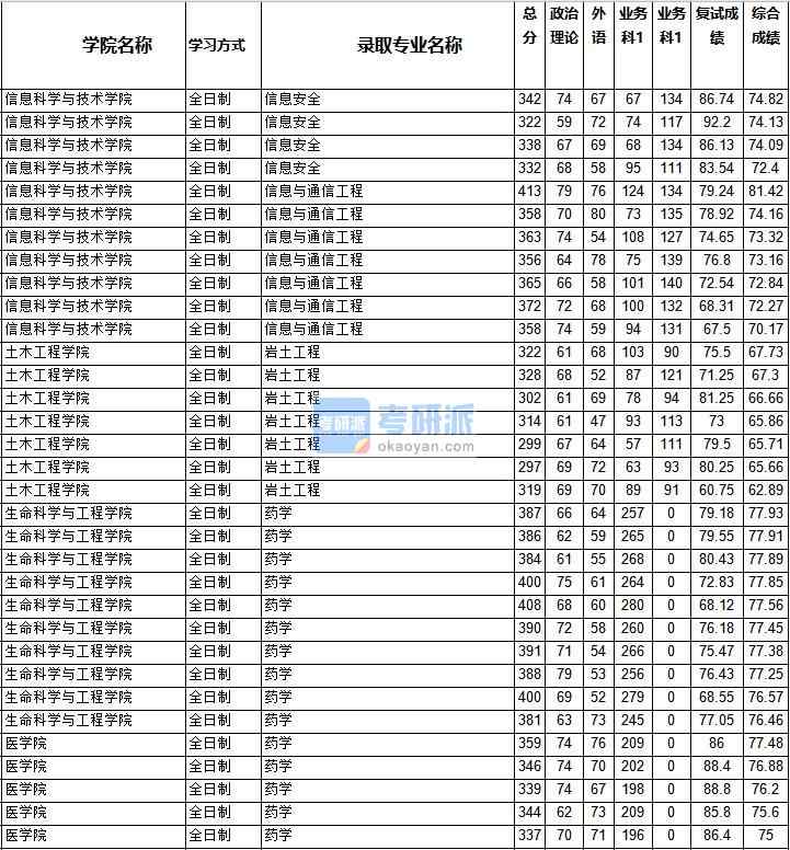 2020年西南交通大學(xué)藥學(xué)研究生錄取分?jǐn)?shù)線