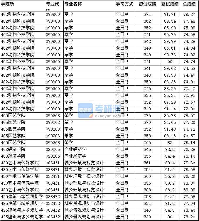 2020年四川農(nóng)業(yè)大學(xué)產(chǎn)業(yè)經(jīng)濟學(xué)研究生錄取分數(shù)線