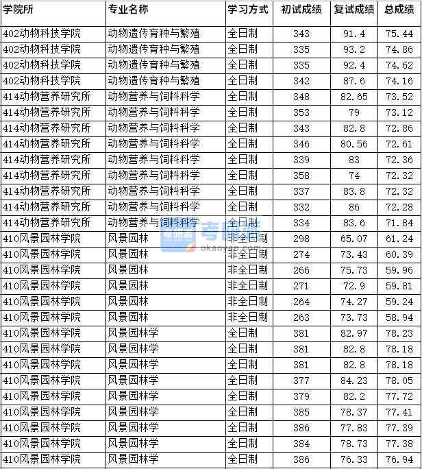 2020年四川農業(yè)大學風景園林學研究生錄取分數(shù)線