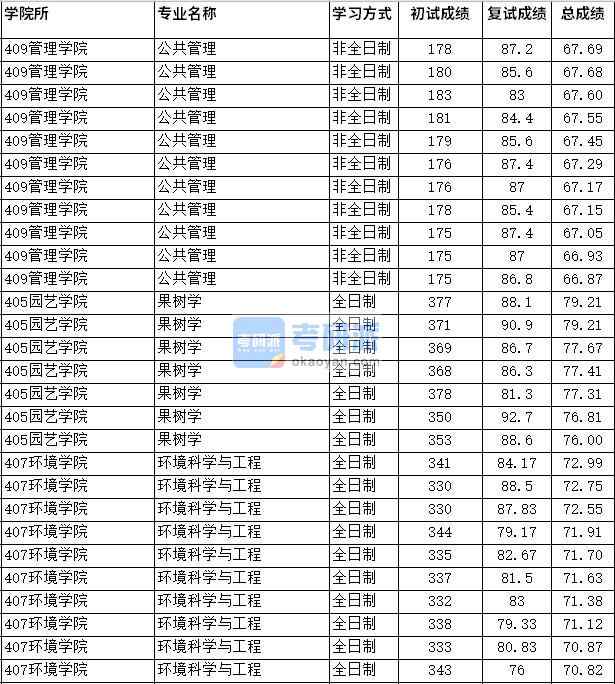 2020年四川農(nóng)業(yè)大學(xué)果樹(shù)學(xué)研究生錄取分?jǐn)?shù)線