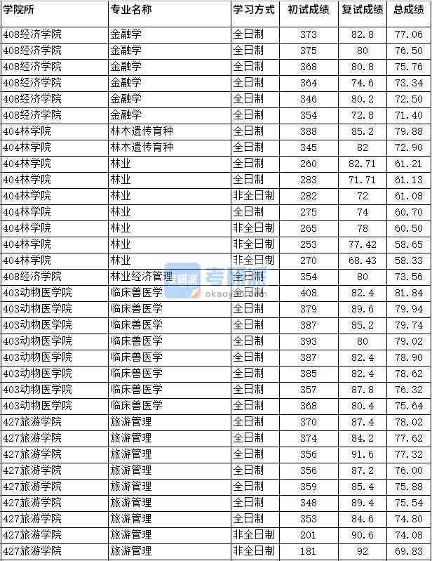 2020年四川農(nóng)業(yè)大學(xué)金融學(xué)研究生錄取分?jǐn)?shù)線