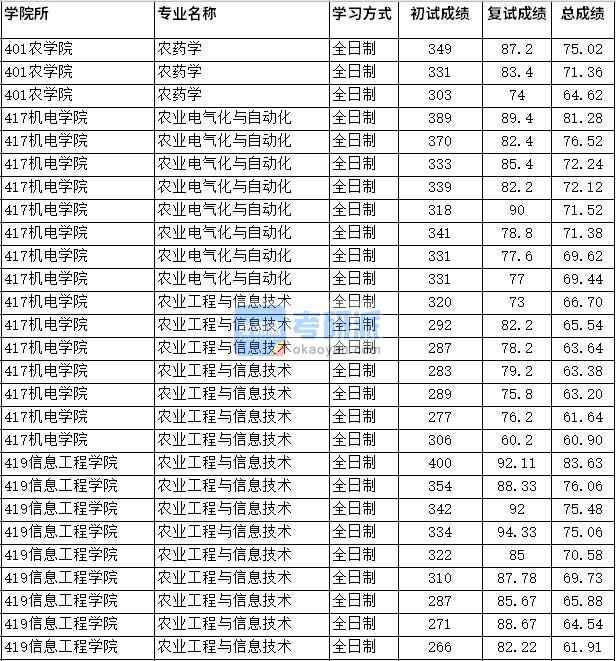 2020年四川農(nóng)業(yè)大學(xué)農(nóng)業(yè)電氣化與自動化研究生錄取分數(shù)線