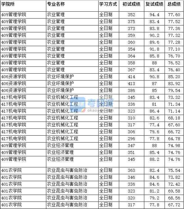 2020年四川農(nóng)業(yè)大學(xué)農(nóng)業(yè)昆蟲與害蟲防治研究生錄取分?jǐn)?shù)線