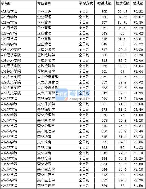 2020年四川農(nóng)業(yè)大學森林培育研究生錄取分數(shù)線