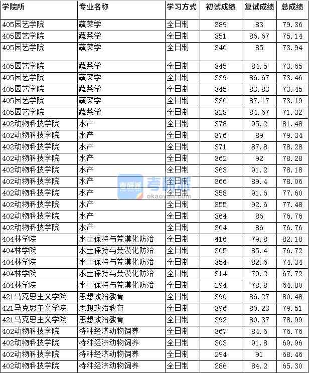 2020年四川農(nóng)業(yè)大學(xué)思想政治教育研究生錄取分?jǐn)?shù)線