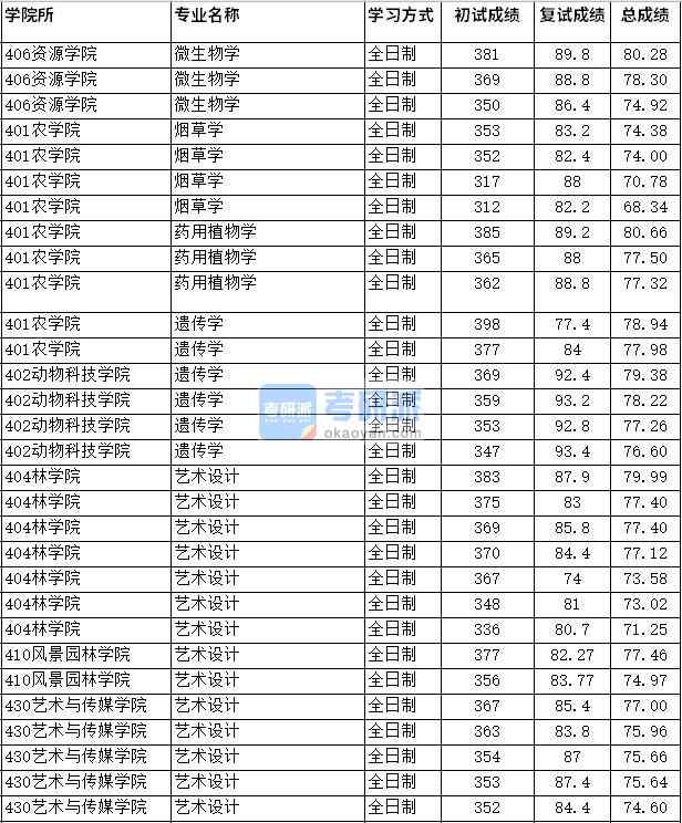 2020年四川農(nóng)業(yè)大學(xué)遺傳學(xué)研究生錄取分?jǐn)?shù)線(xiàn)