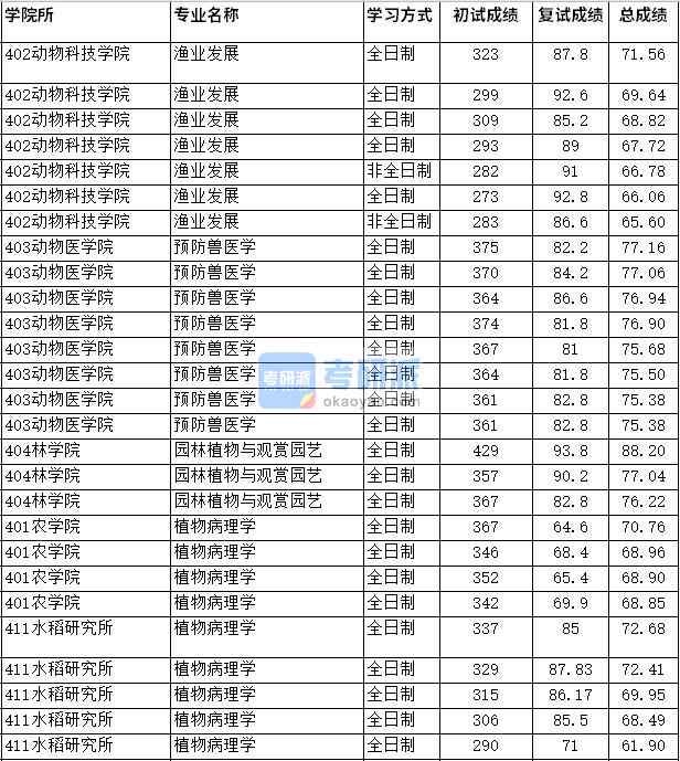 2020年四川農(nóng)業(yè)大學(xué)預(yù)防獸醫(yī)學(xué)研究生錄取分?jǐn)?shù)線