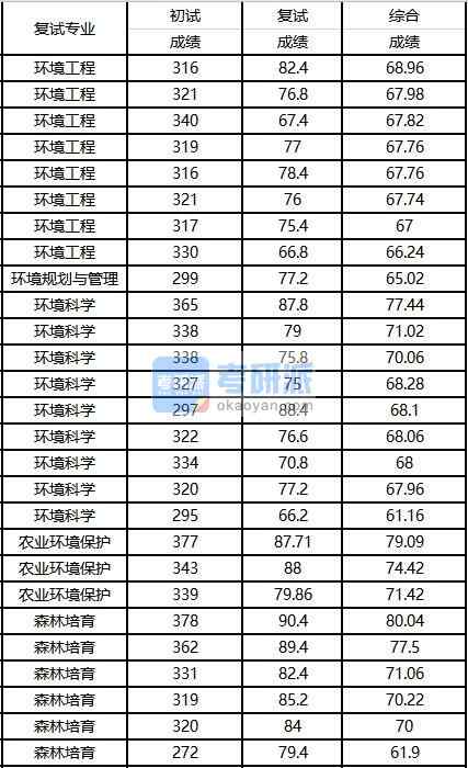 2020年西南大學(xué)環(huán)境科學(xué)研究生錄取分?jǐn)?shù)線