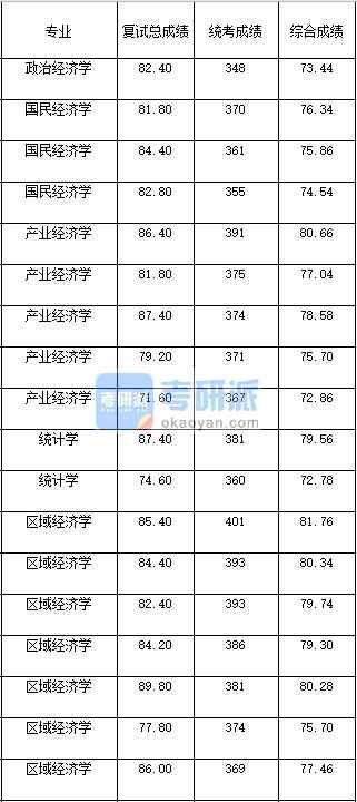 2020年西南大學(xué)統(tǒng)計學(xué)研究生錄取分?jǐn)?shù)線