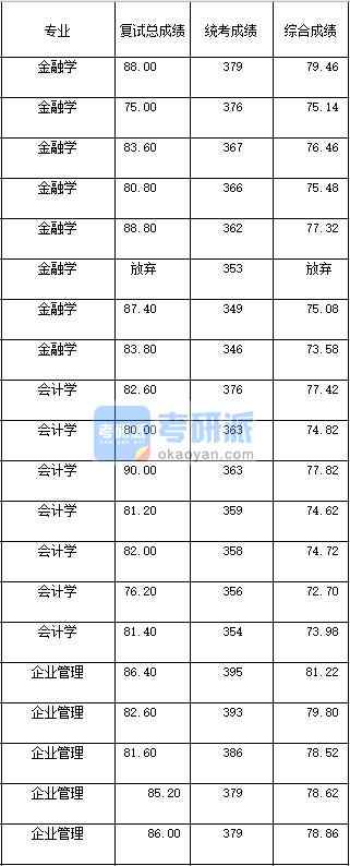 2020年西南大學會計學研究生錄取分數(shù)線