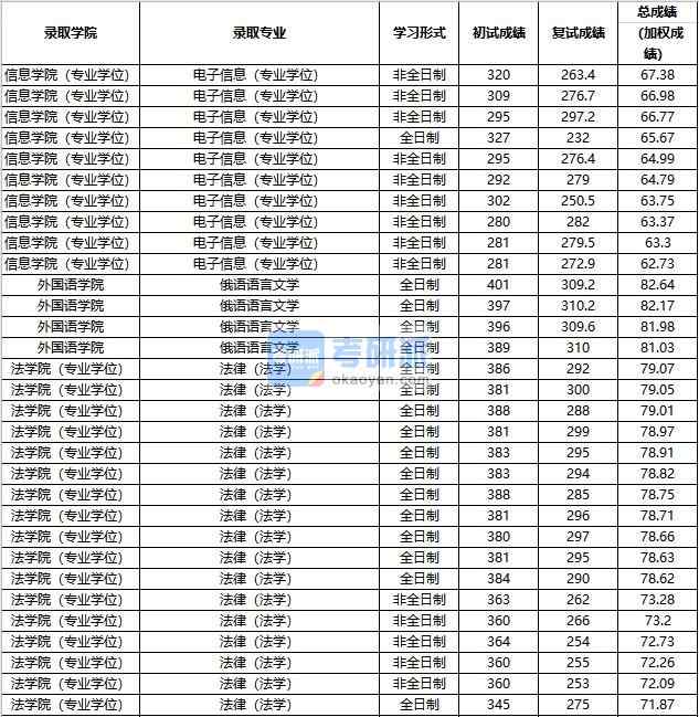 2020年中國人民大學(xué)俄語語言文學(xué)研究生錄取分?jǐn)?shù)線