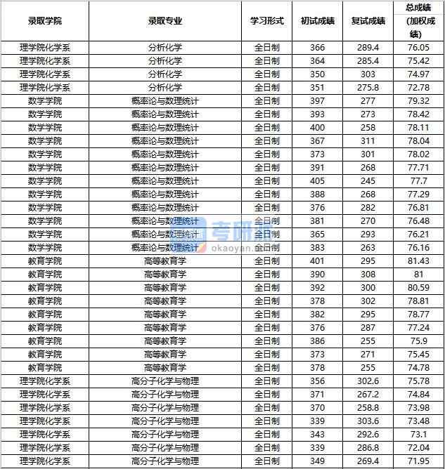 2020年中國(guó)人民大學(xué)概率論與數(shù)理統(tǒng)計(jì)研究生錄取分?jǐn)?shù)線