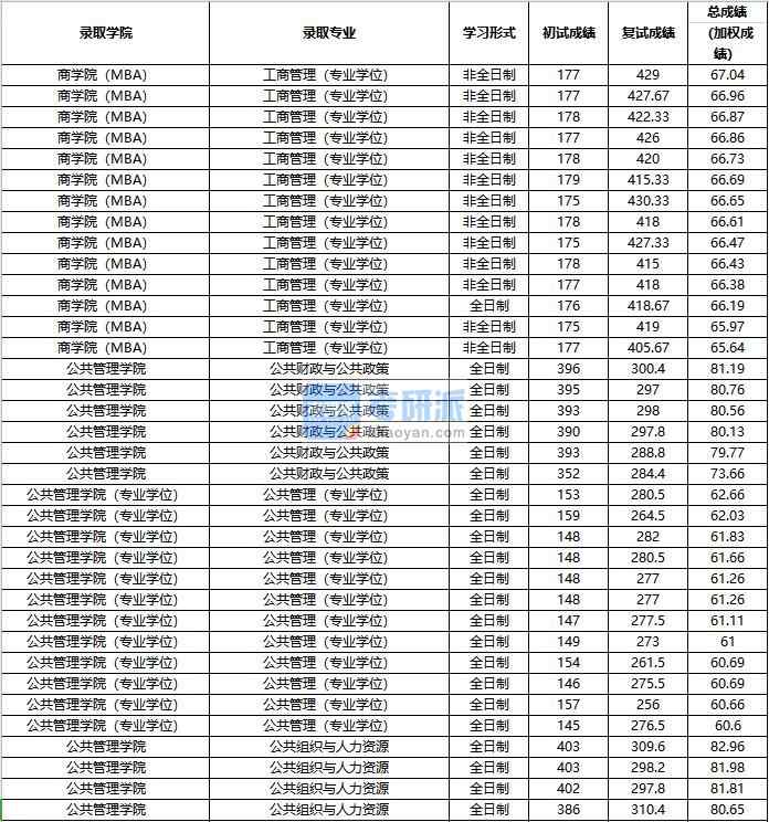 2020年中國(guó)人民大學(xué)公共財(cái)政與公共政策研究生錄取分?jǐn)?shù)線