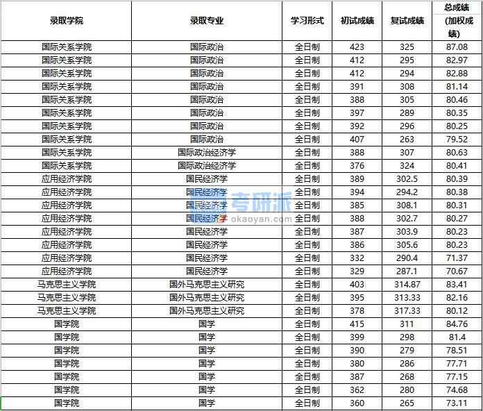 2020年中國(guó)人民大學(xué)國(guó)外馬克思主義研究研究生錄取分?jǐn)?shù)線