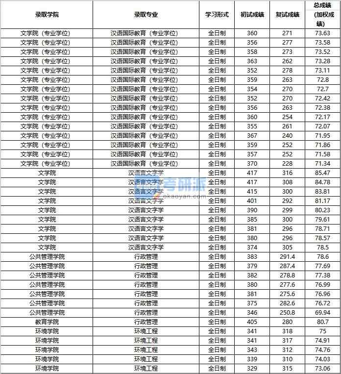 2020年中國(guó)人民大學(xué)行政管理研究生錄取分?jǐn)?shù)線