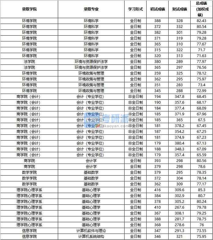 2020年中國人民大學(xué)環(huán)境科學(xué)研究生錄取分數(shù)線