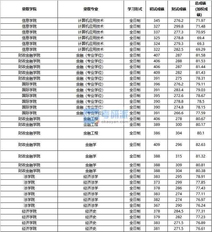 2020年中國(guó)人民大學(xué)金融學(xué)研究生錄取分?jǐn)?shù)線