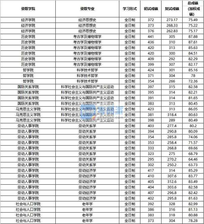 2020年中國(guó)人民大學(xué)科學(xué)技術(shù)哲學(xué)研究生錄取分?jǐn)?shù)線